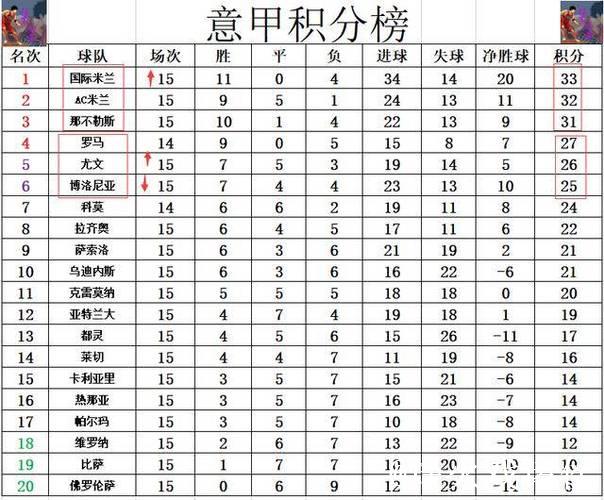 意甲最新积分战报 AC米兰那不勒斯齐掉链子 国米小胜夺回榜首 意甲最新积分战报 AC米兰那不勒斯齐掉链子 国米小胜夺回榜首