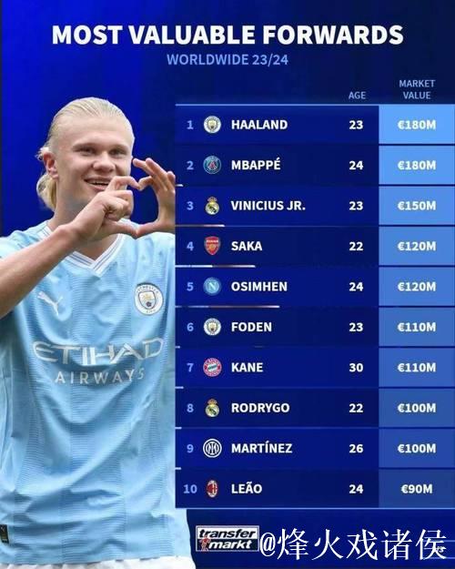 国际足坛中锋身价Top10：哈兰德1.8亿欧元霸榜