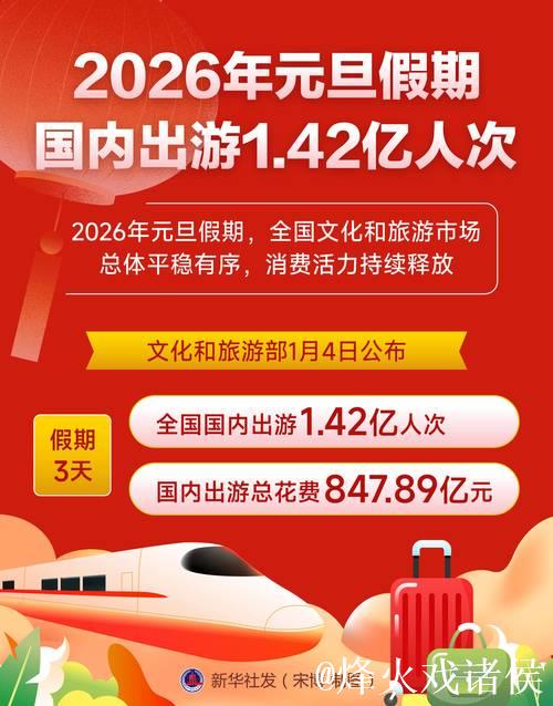 2026年元旦假期国内出游1.42亿人次 2026年元旦假期国内出游1.42亿人次